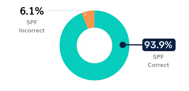 Banking SPF Adoption