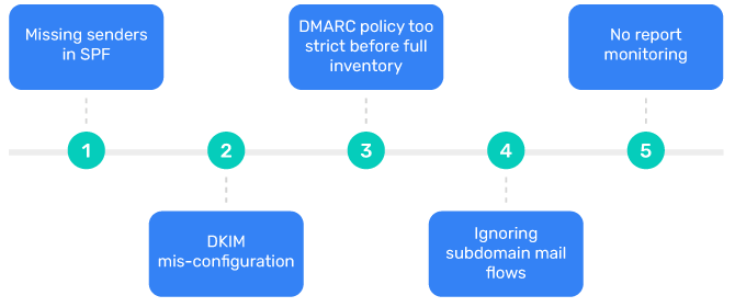 SMB1001 & DMARC: What SMBs Must Know for Email Security Compliance SMB1001 2026 e-mailvereisten