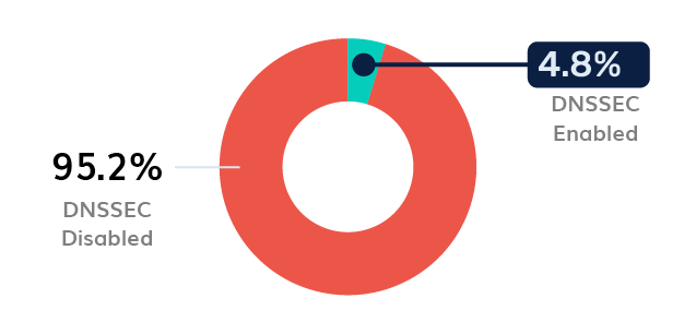 Healthcare DNSSEC Adoption