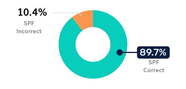 Media SPF Adoption