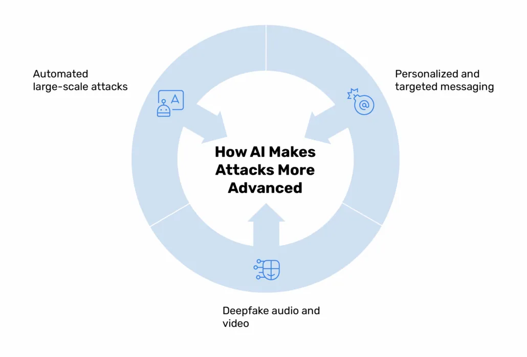 What Is AI Phishing? A Guide to Emerging Cyber Threats Wie KI Angriffe fortschrittlicher macht