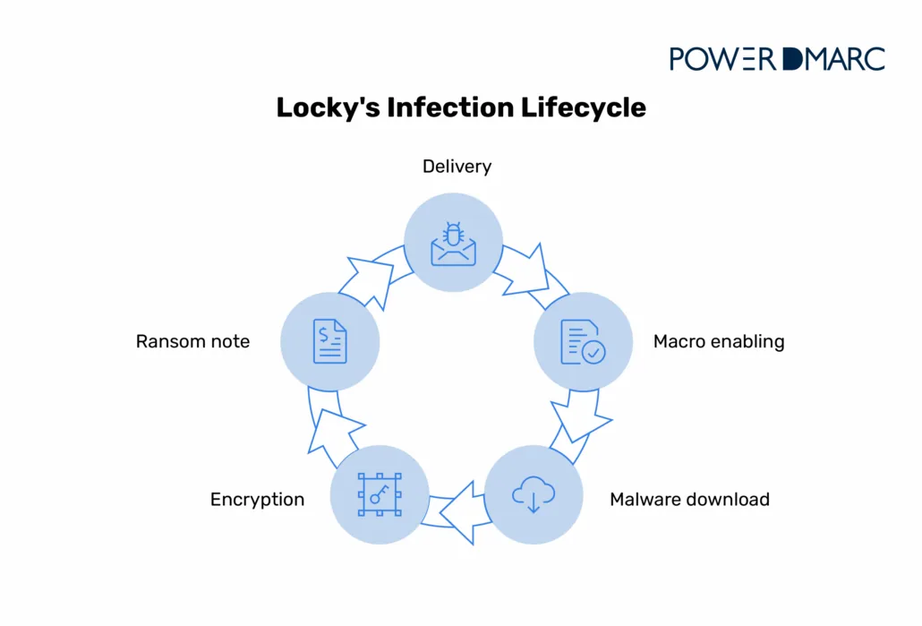 Locky Ransomware: Stay Protected From Email Threats Lockys-Infektionszyklus