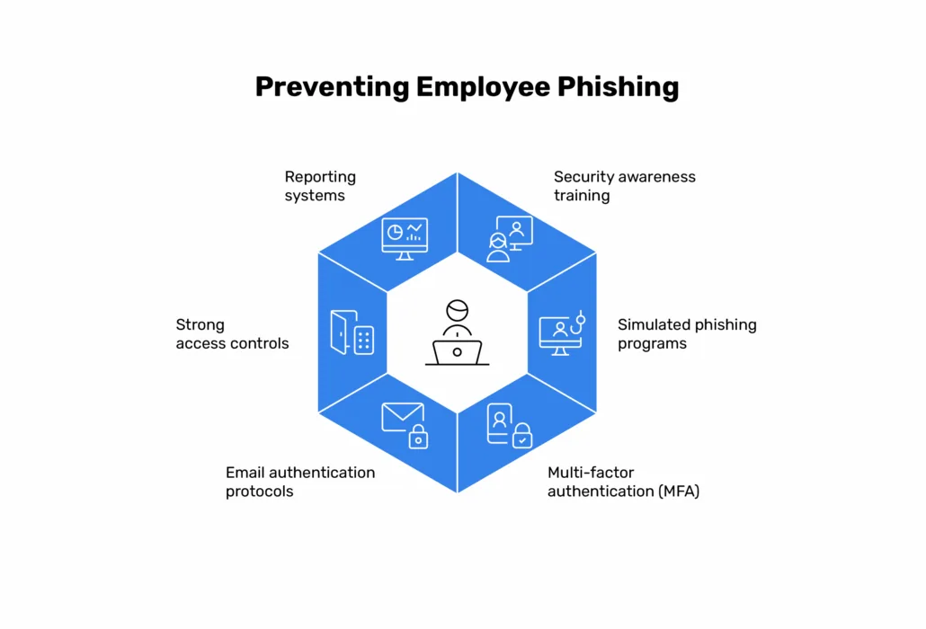 Verhindern von Phishing durch Mitarbeiter