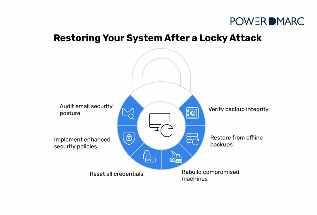 Locky Ransomware: Stay Protected From Email Threats Wiederherstellung Ihres Systems nach einem Locky-Angriff