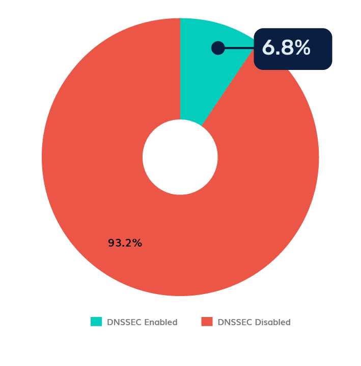 Australia DNSSEC
