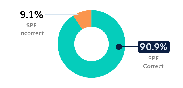 Banking SPF Adoption