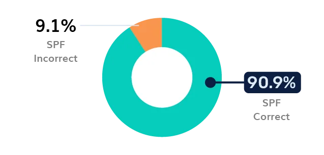 Banking SPF Adoption SPF bancaire