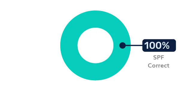 dmarc Saudi-Arabien