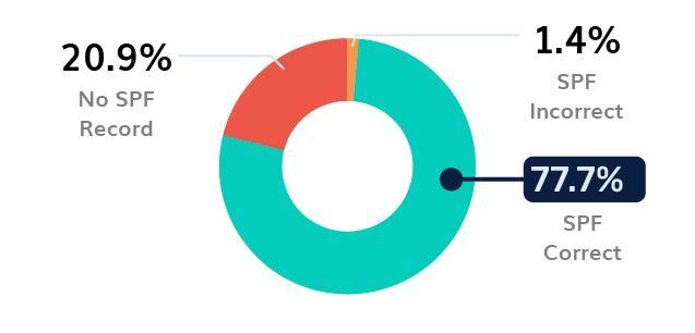 SPF par le gouvernement
