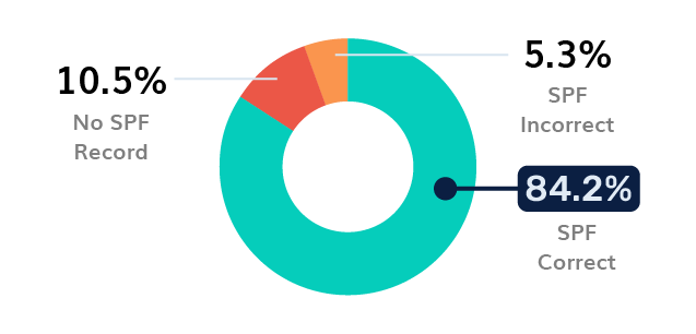 SPF dans les télécommunications