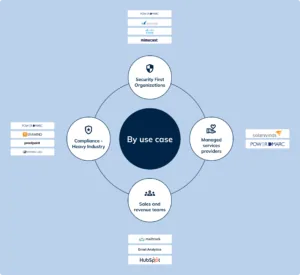 Outils de surveillance des e-mails regroupés par cas d'utilisation, notamment la sécurité, la conformité, les MSP et les équipes commerciales.