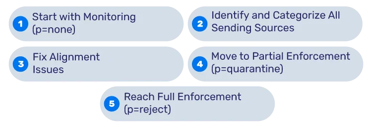 Practical DMARC Deployment for MSPs and Enterprises: What Most Guides Miss Implementazione DMARC