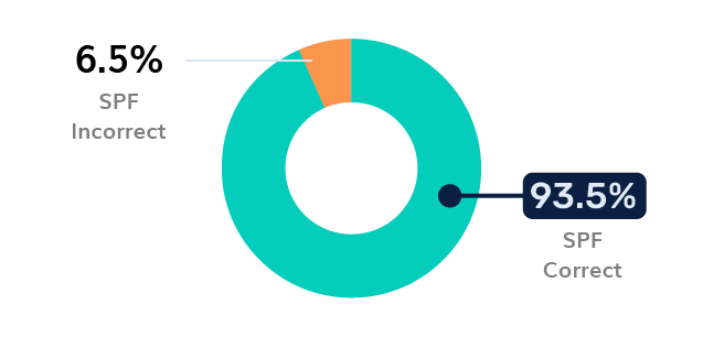 Banking SPF Adoption UK