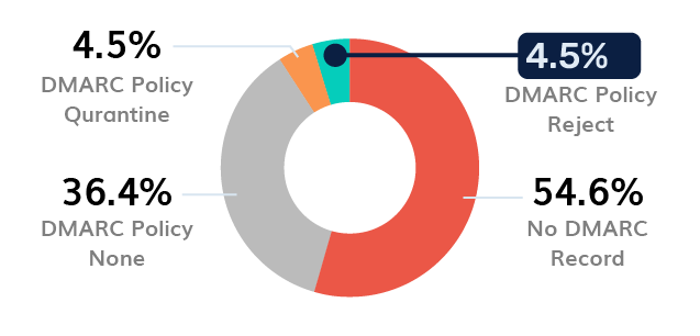 Education DMARC Adoption