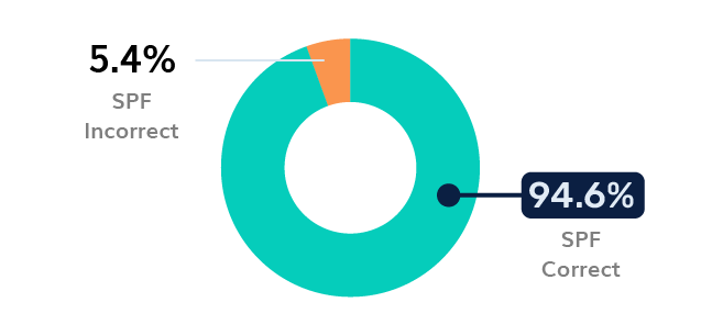Education SPF Adoption UK