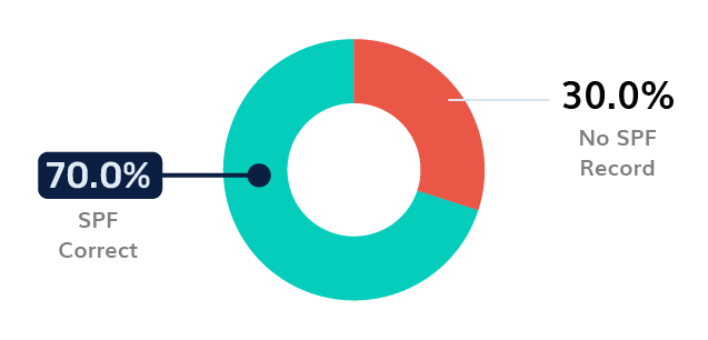 Finance SPF Adoption