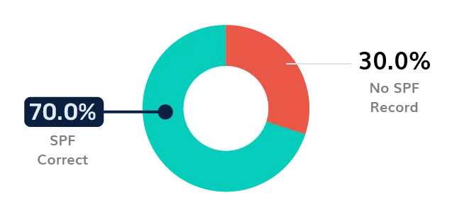 Finance SPF Adoption DMARC in Oeganda