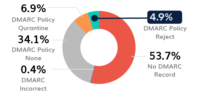 Government DMARC Adoption