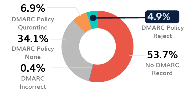 Government DMARC Adoption DMARC in Oeganda