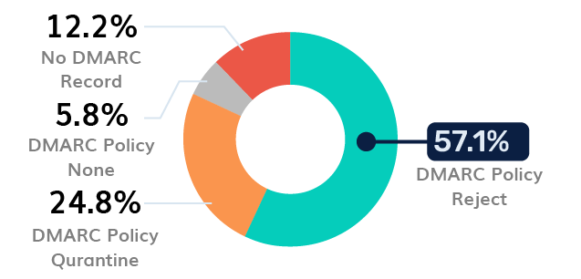 Government DMARC Adoption UK