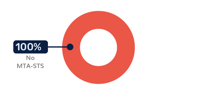 Healthcare MTA-STS Adoption