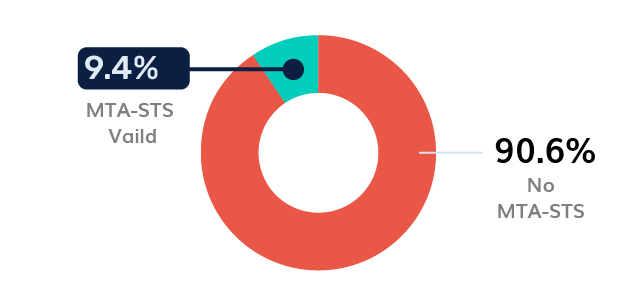 Healthcare MTA-STS Adoption UK