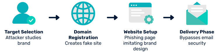 Lookalike Domain Phishing Attacks Come gli hacker creano domini falsi convincenti