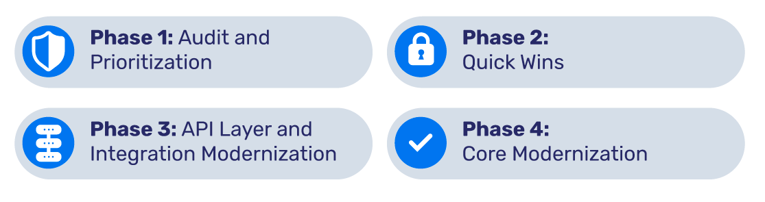 Moderniseringsroutekaart
