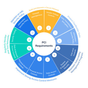 Wymagania PCI DSS 4.0.1 dla hoteli i branży hotelarskiej