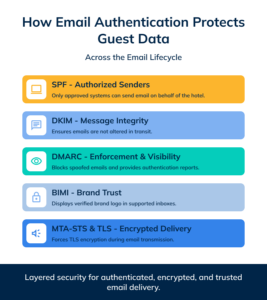 Wielowarstwowe zabezpieczenia dla uwierzytelnionego dostarczania wiadomości e-mail w branży hotelarskiej