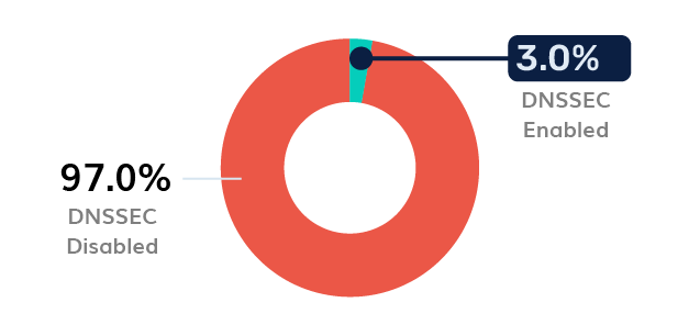 Technology DNSSEC Adoption