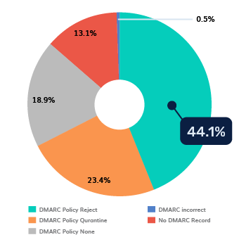 UK DMARC