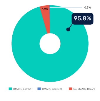 USA-DMARC-Square
