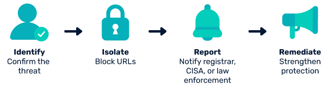 Lookalike Domain Phishing Attacks Cosa fare se scopri un dominio simile