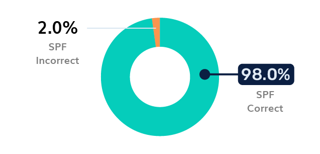 Banking SPF Adoption - Poland