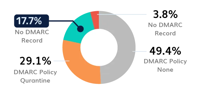 Education DMARC Adoption - Canada カナダ・Dmarc