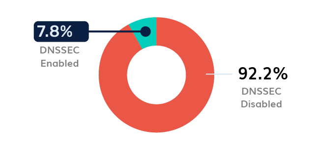 Education DNSSEC Adoption - Poland