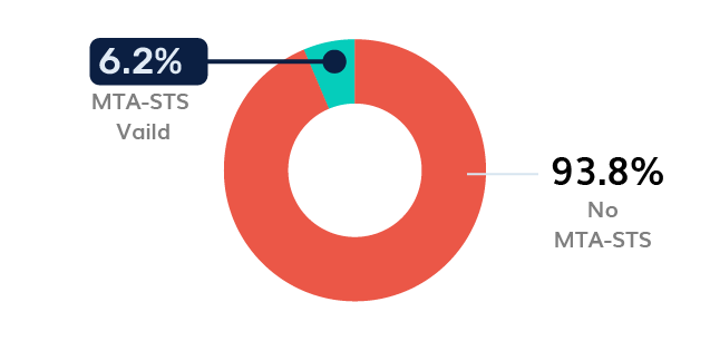 Government MTA-STS Adoption - Canada