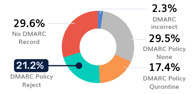 Healthcare DMARC Adoption - Poland Healthcare DMARC Adoption - Poland