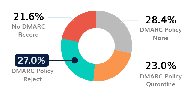 Media DMARC Adoption - Poland