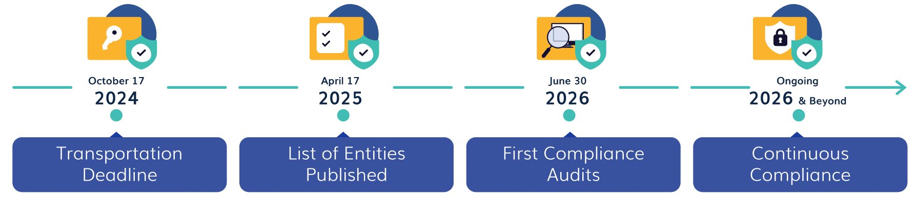 NIS2 Directive: What it is, Requirements, Deadlines & How to Comply
