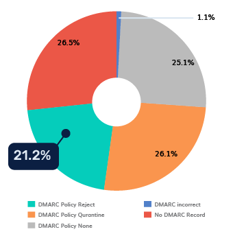 Poland DMARC Square Poland DMARC