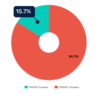 Poland DNSSEC Square