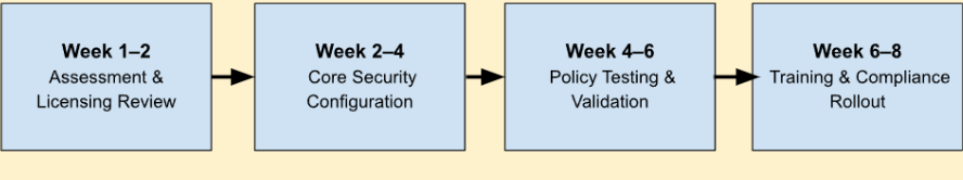 Is Outlook Email Encryption HIPAA Compliant? A Complete Guide for 2026 Week-wise sequential representation of Office 365 HIPAA Configuration timeline