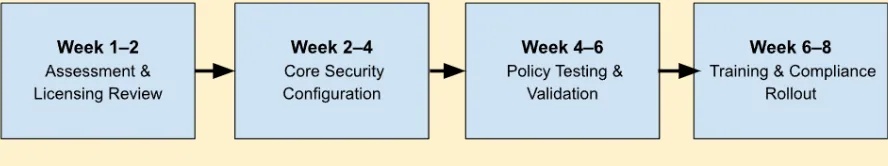 Rappresentazione sequenziale settimanale della tempistica di configurazione HIPAA di Office 365