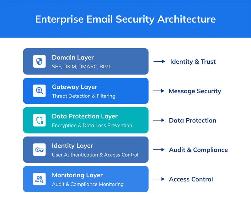 What is Enterprise Email Security: Best Practices And How It Works