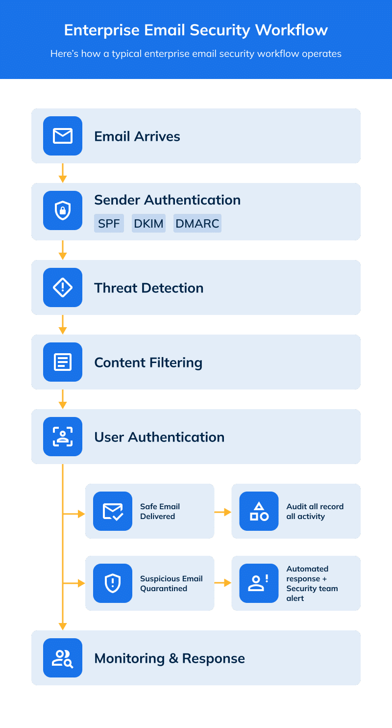 What is Enterprise Email Security: Best Practices And How It Works