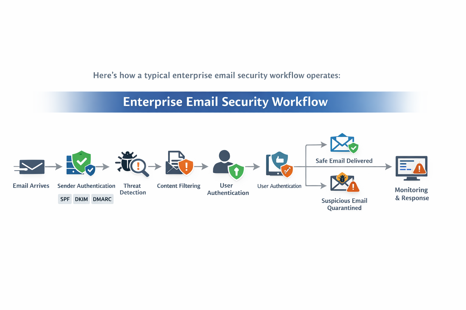 Workflow diagram illustrating how an email passes through multiple layers