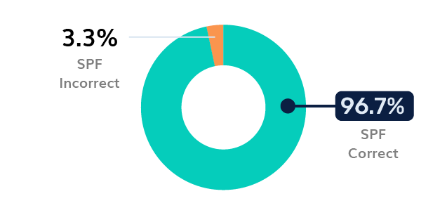 銀行業界におけるSPFの導入 - アルゼンチン
