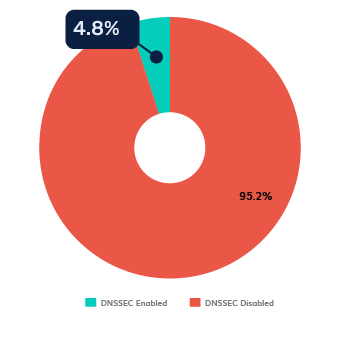 Ecuador DNSSEC